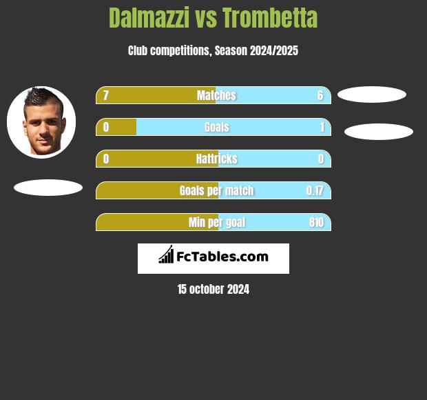 Dalmazzi vs Trombetta h2h player stats