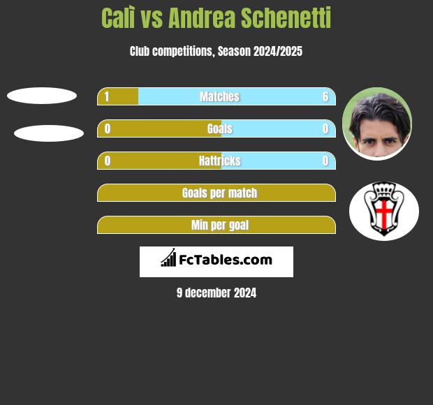 Calì vs Andrea Schenetti h2h player stats