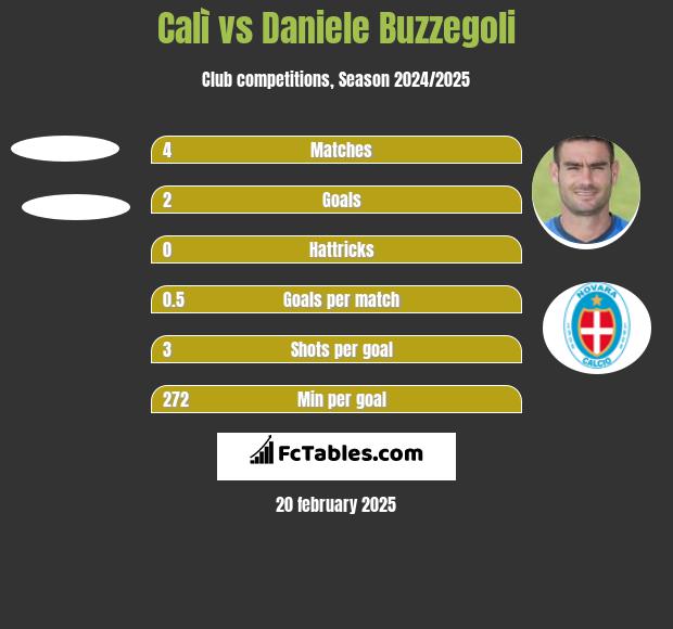 Calì vs Daniele Buzzegoli h2h player stats