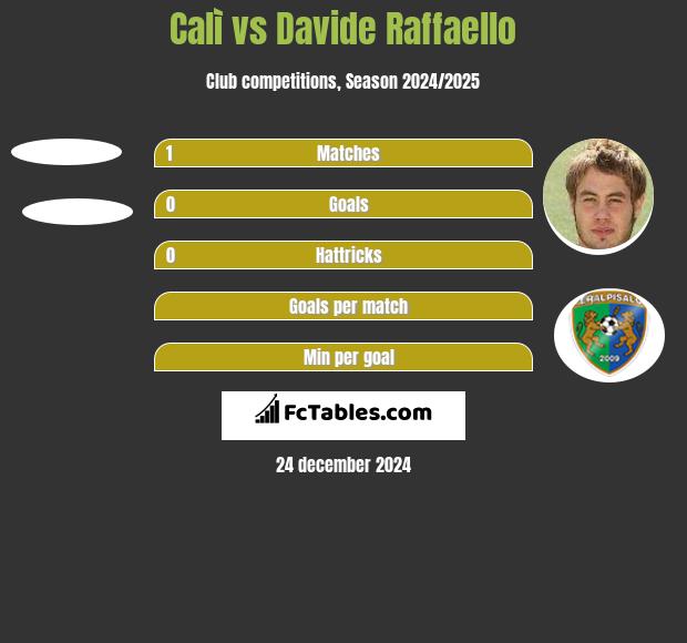 Calì vs Davide Raffaello h2h player stats