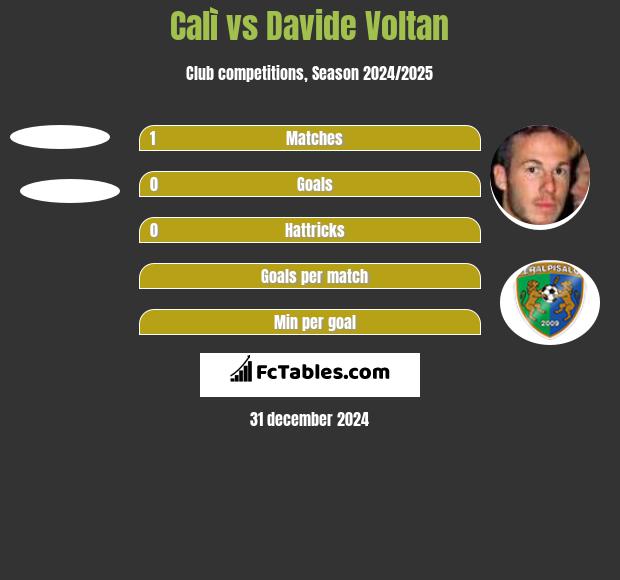 Calì vs Davide Voltan h2h player stats