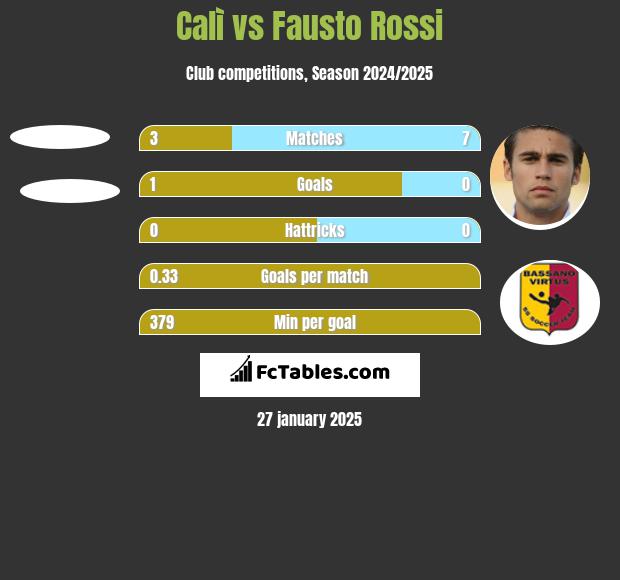 Calì vs Fausto Rossi h2h player stats