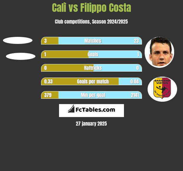 Calì vs Filippo Costa h2h player stats