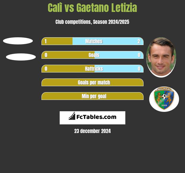 Calì vs Gaetano Letizia h2h player stats