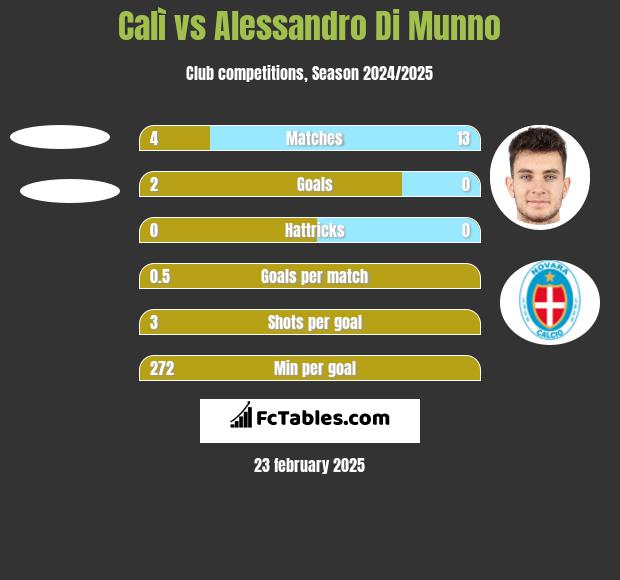 Calì vs Alessandro Di Munno h2h player stats