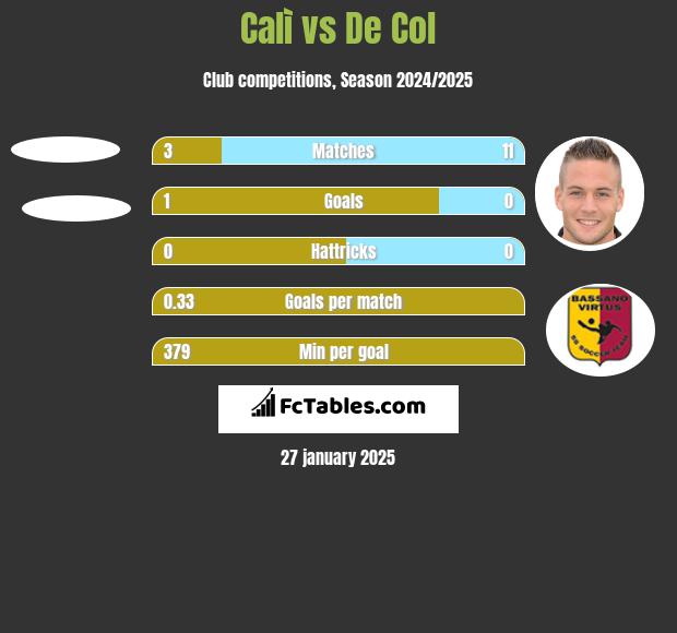 Calì vs De Col h2h player stats