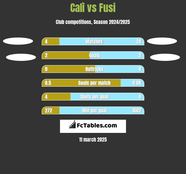 Calì vs Fusi h2h player stats