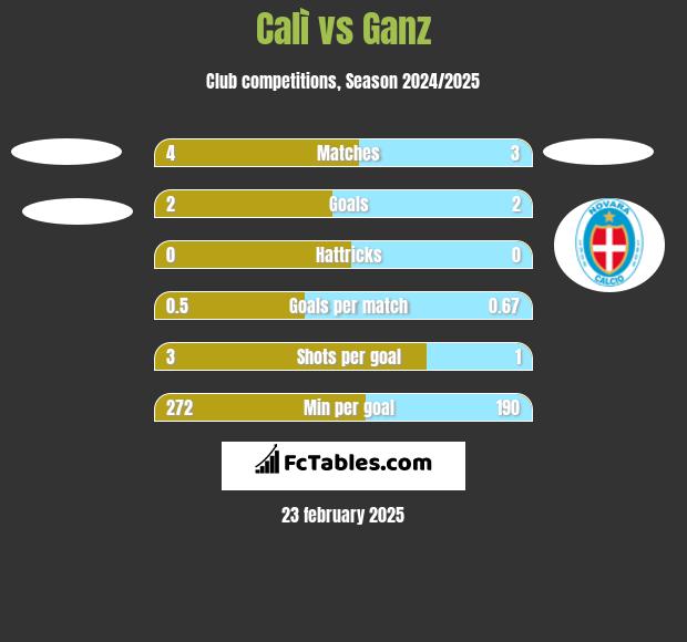 Calì vs Ganz h2h player stats