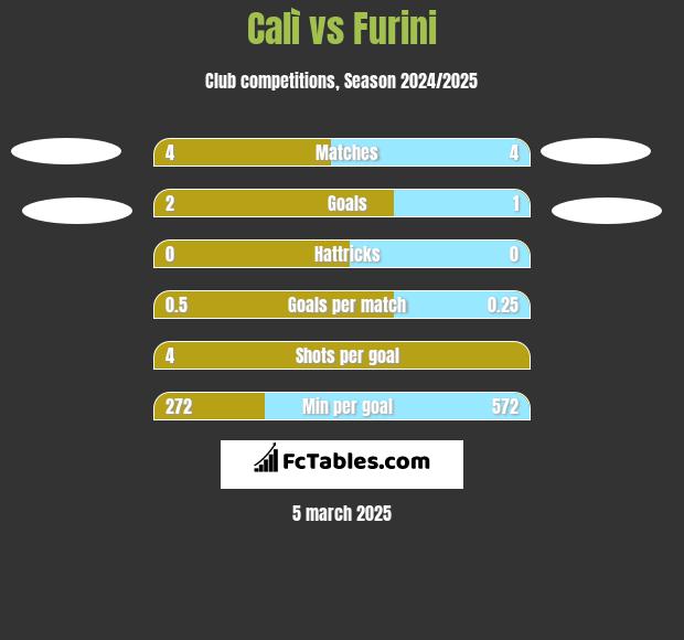 Calì vs Furini h2h player stats