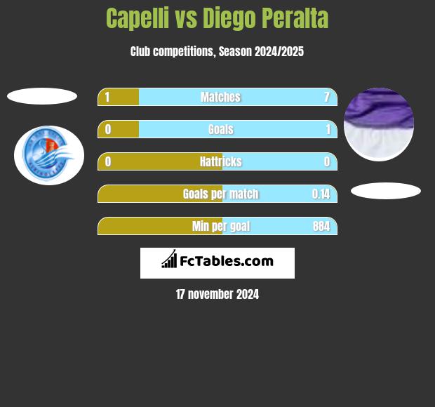 Capelli vs Diego Peralta h2h player stats