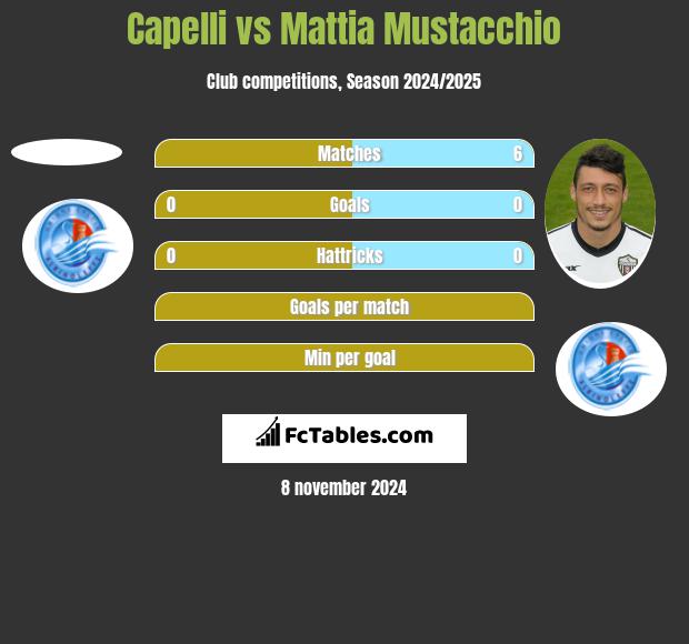 Capelli vs Mattia Mustacchio h2h player stats