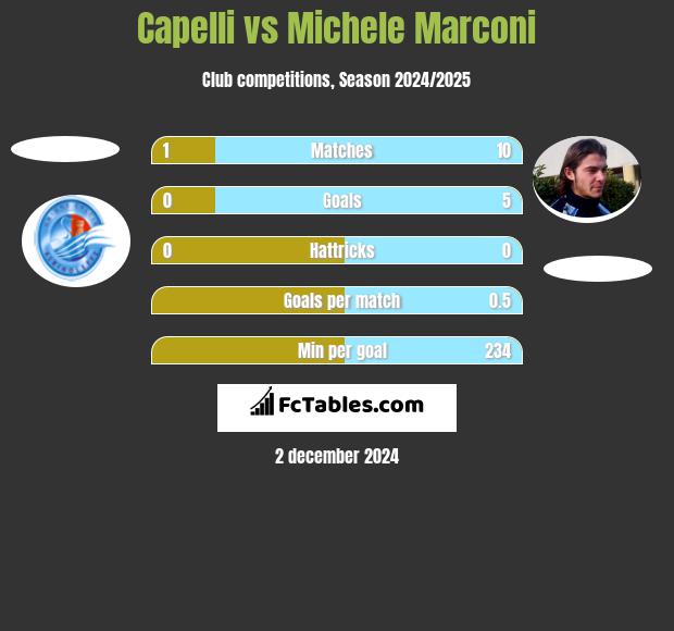 Capelli vs Michele Marconi h2h player stats