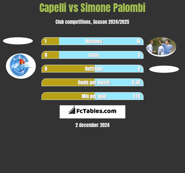 Capelli vs Simone Palombi h2h player stats