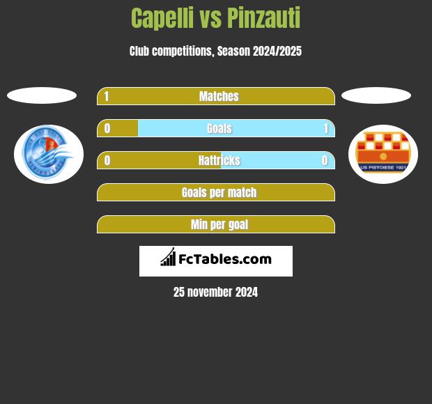 Capelli vs Pinzauti h2h player stats