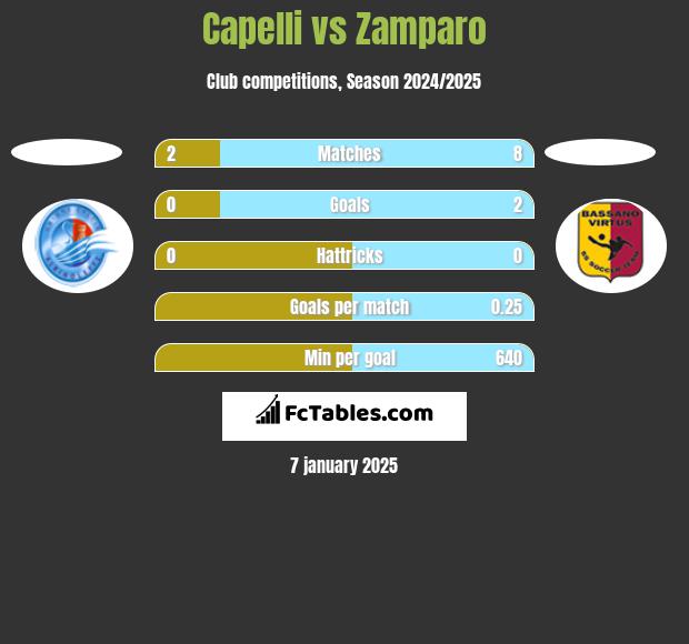 Capelli vs Zamparo h2h player stats