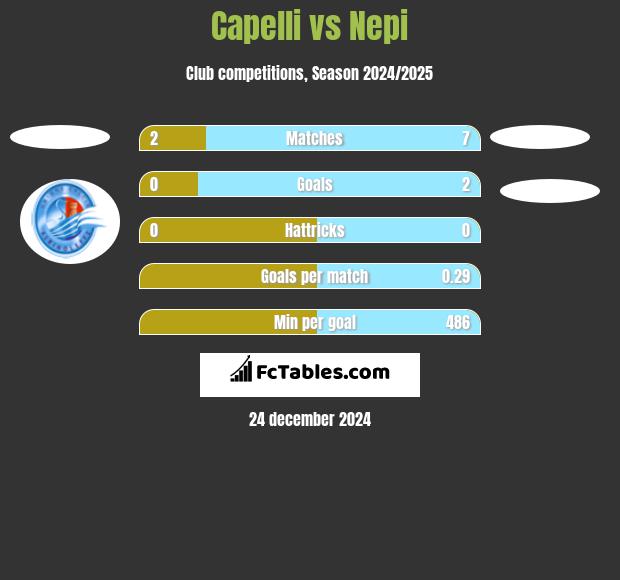 Capelli vs Nepi h2h player stats