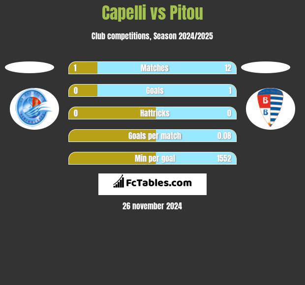 Capelli vs Pitou h2h player stats