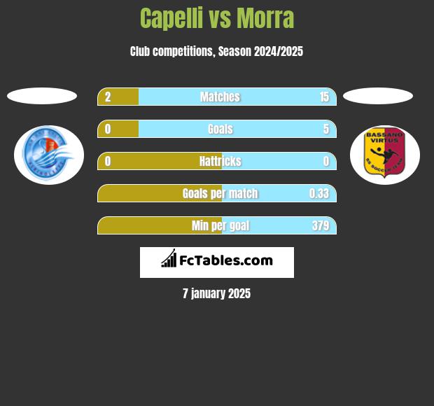 Capelli vs Morra h2h player stats