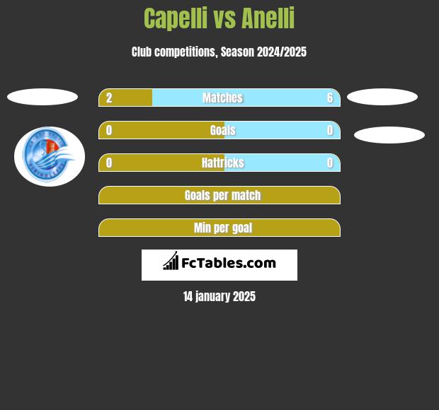 Capelli vs Anelli h2h player stats