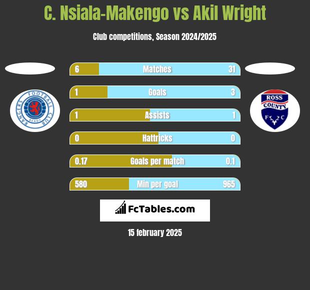 C. Nsiala-Makengo vs Akil Wright h2h player stats