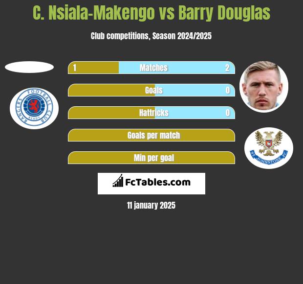 C. Nsiala-Makengo vs Barry Douglas h2h player stats