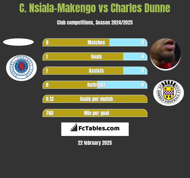 C. Nsiala-Makengo vs Charles Dunne h2h player stats