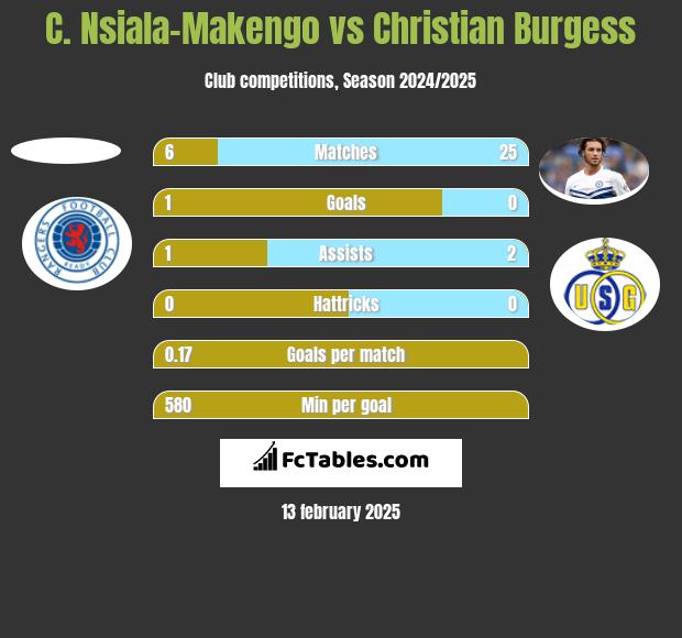 C. Nsiala-Makengo vs Christian Burgess h2h player stats