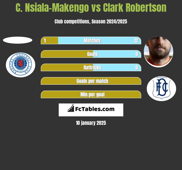 C. Nsiala-Makengo vs Clark Robertson h2h player stats