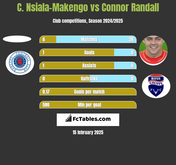 C. Nsiala-Makengo vs Connor Randall h2h player stats