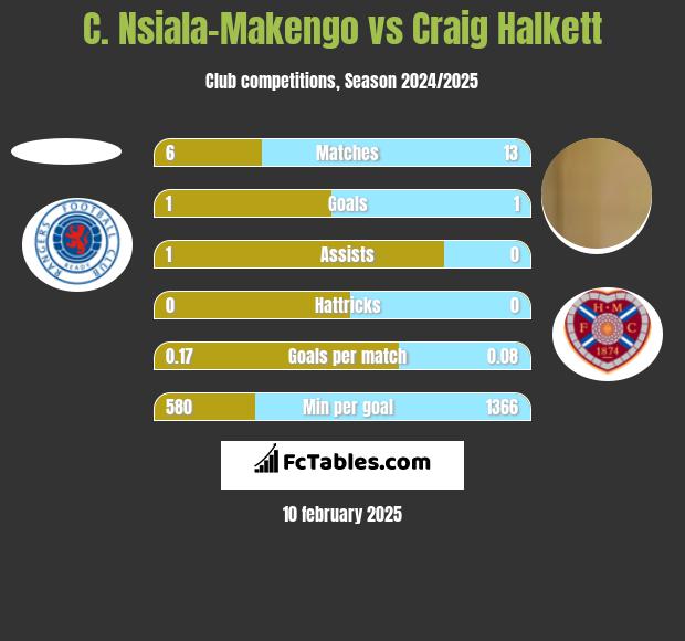 C. Nsiala-Makengo vs Craig Halkett h2h player stats