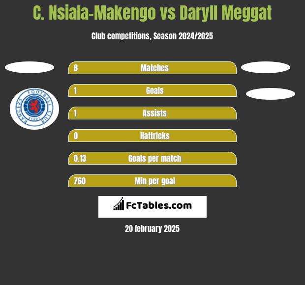 C. Nsiala-Makengo vs Daryll Meggat h2h player stats