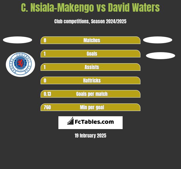 C. Nsiala-Makengo vs David Waters h2h player stats