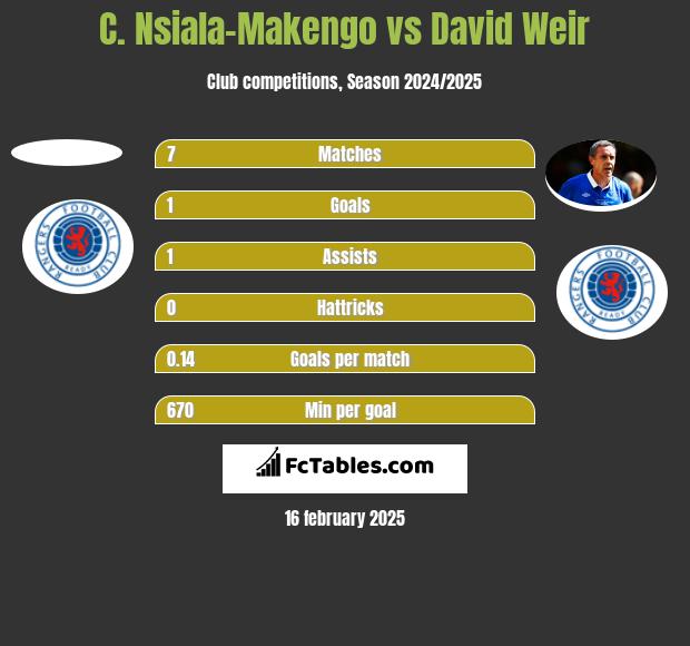 C. Nsiala-Makengo vs David Weir h2h player stats