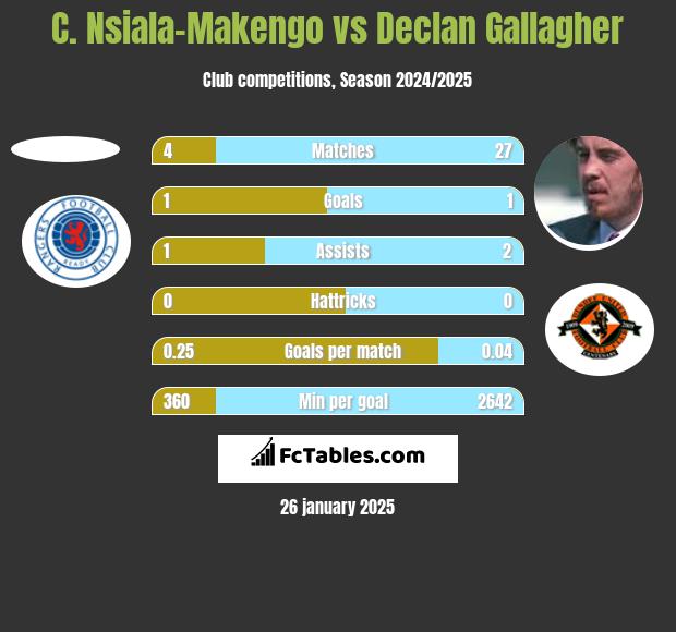 C. Nsiala-Makengo vs Declan Gallagher h2h player stats