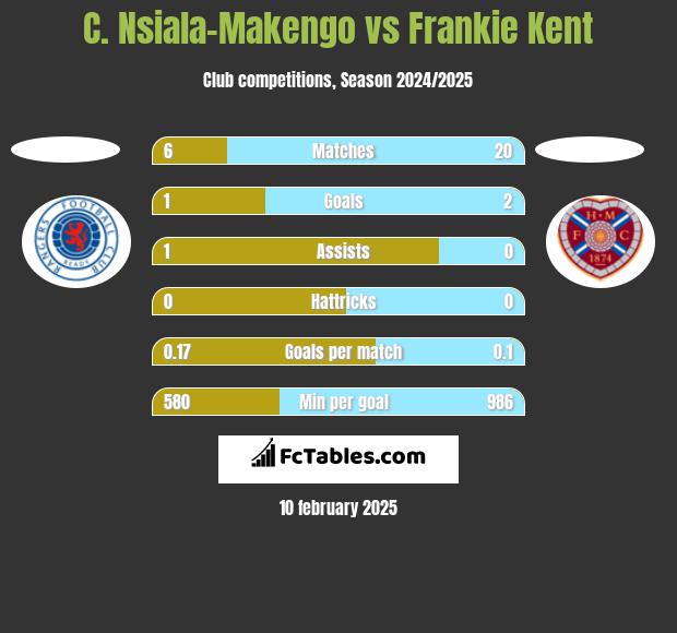 C. Nsiala-Makengo vs Frankie Kent h2h player stats