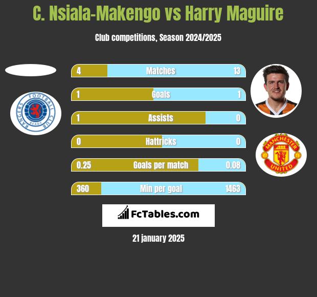 C. Nsiala-Makengo vs Harry Maguire h2h player stats