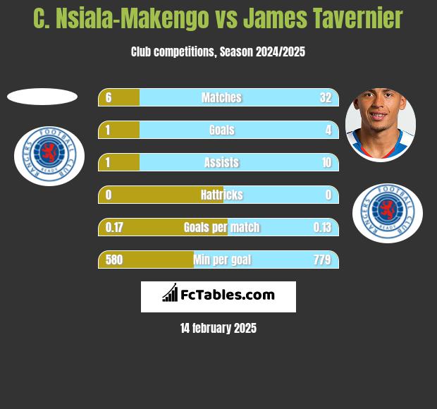 C. Nsiala-Makengo vs James Tavernier h2h player stats