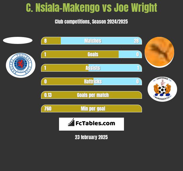 C. Nsiala-Makengo vs Joe Wright h2h player stats