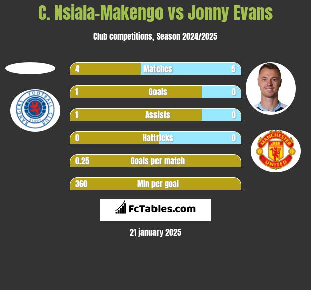 C. Nsiala-Makengo vs Jonny Evans h2h player stats