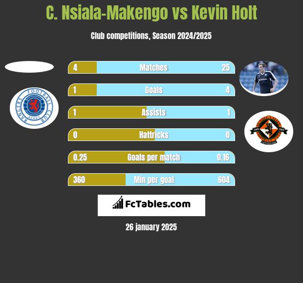 C. Nsiala-Makengo vs Kevin Holt h2h player stats