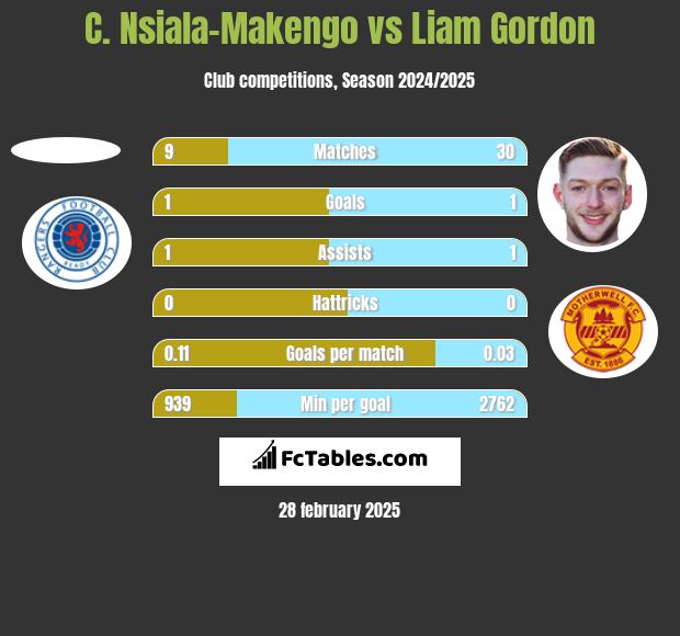 C. Nsiala-Makengo vs Liam Gordon h2h player stats