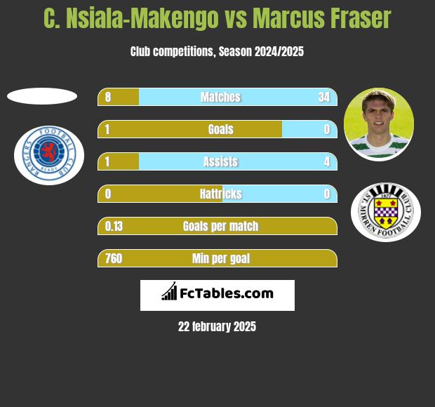 C. Nsiala-Makengo vs Marcus Fraser h2h player stats