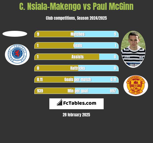 C. Nsiala-Makengo vs Paul McGinn h2h player stats