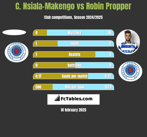 C. Nsiala-Makengo vs Robin Propper h2h player stats