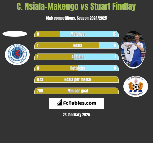 C. Nsiala-Makengo vs Stuart Findlay h2h player stats