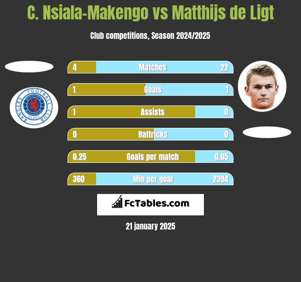 C. Nsiala-Makengo vs Matthijs de Ligt h2h player stats