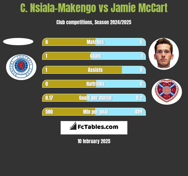 C. Nsiala-Makengo vs Jamie McCart h2h player stats