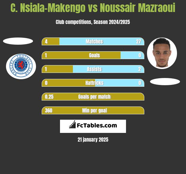 C. Nsiala-Makengo vs Noussair Mazraoui h2h player stats