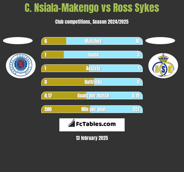 C. Nsiala-Makengo vs Ross Sykes h2h player stats