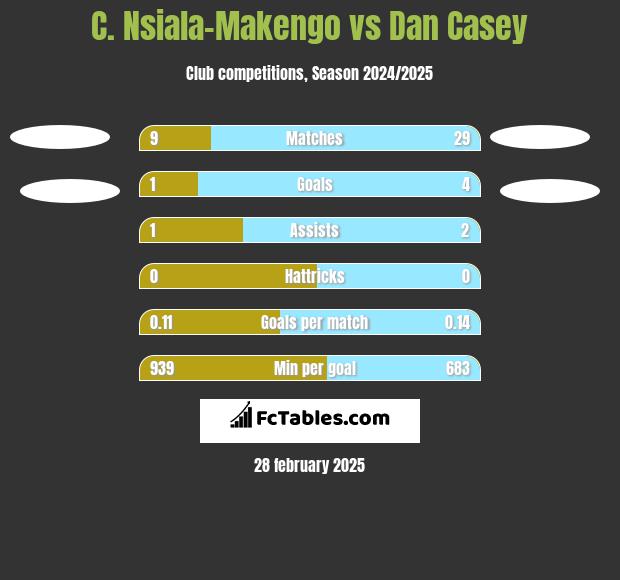 C. Nsiala-Makengo vs Dan Casey h2h player stats